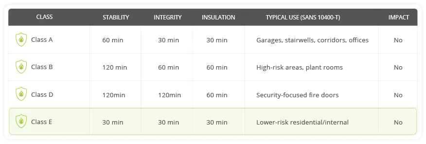 Class E fire door classification table showing 30 minute fire resistance ratings for residential and internal applications.