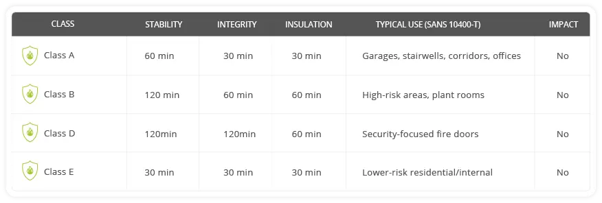 Fire Door Class Classification Chart